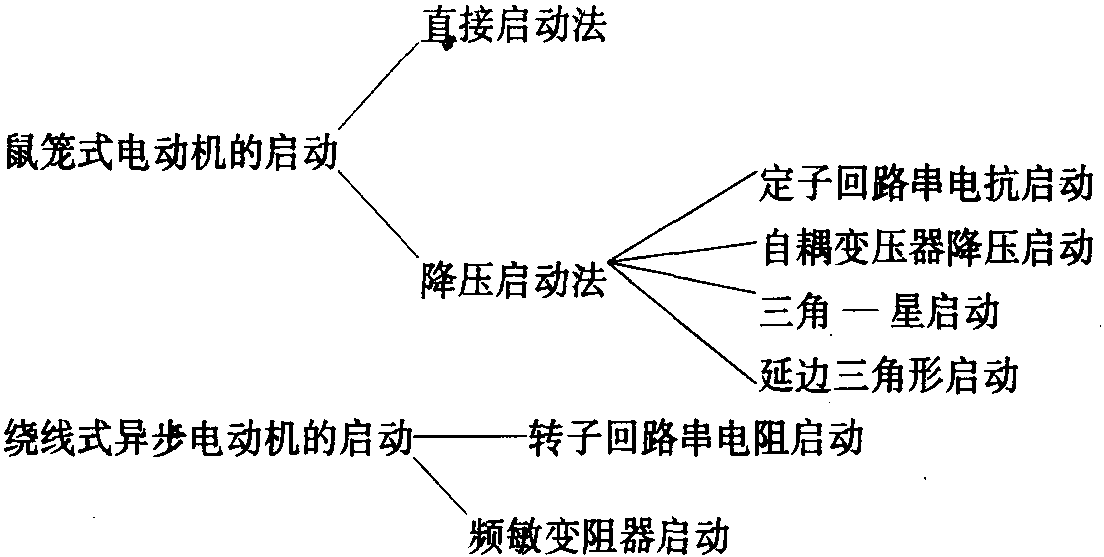 一、異步電動機(jī)的啟動方法